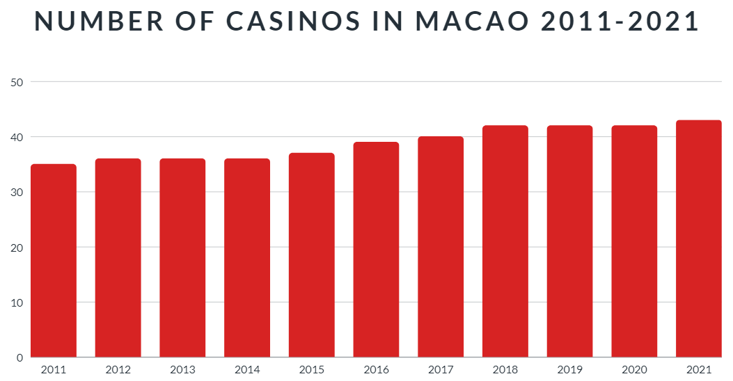 Number of casinos in Macao