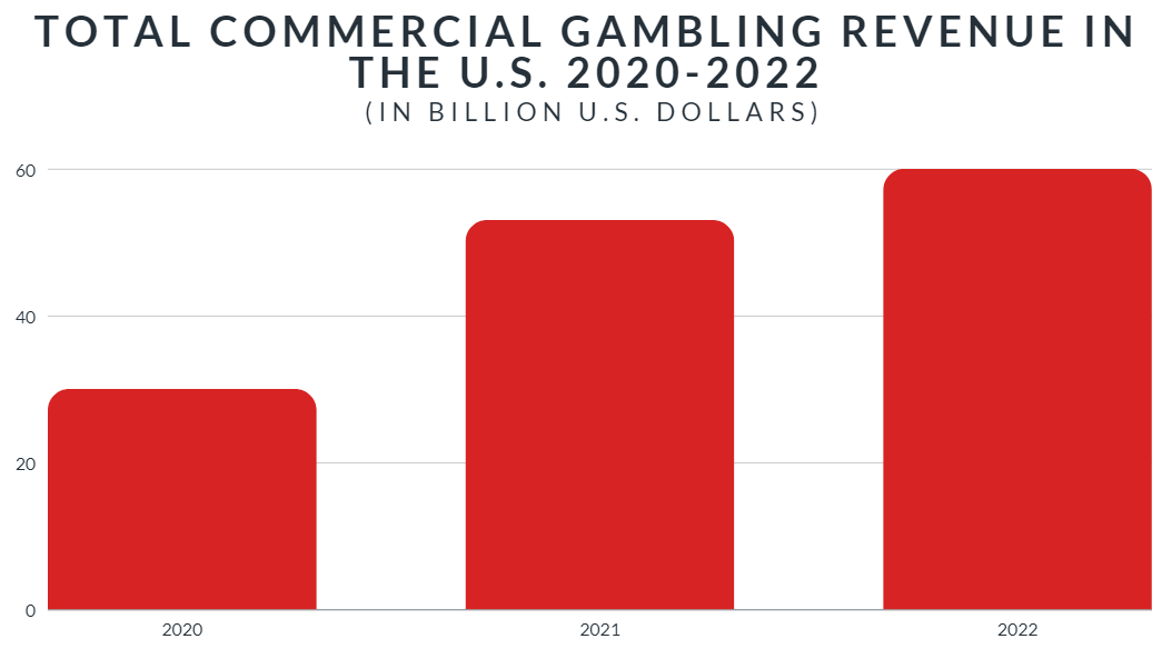 Total Commercial Gambling Revenue in the U.S. 2020-2022
