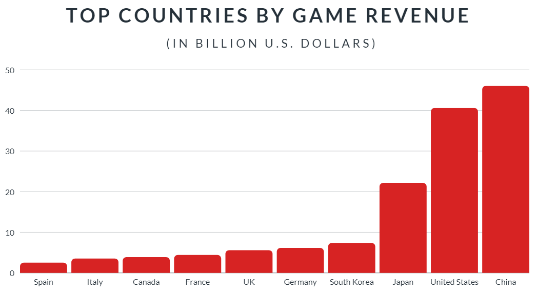 Top countries by game revenue