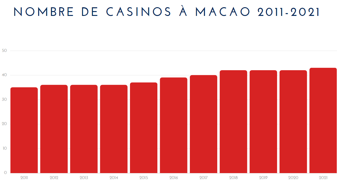 Number of casinos in Macau