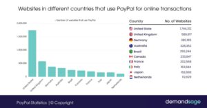 paypal statistic in canada 2024
